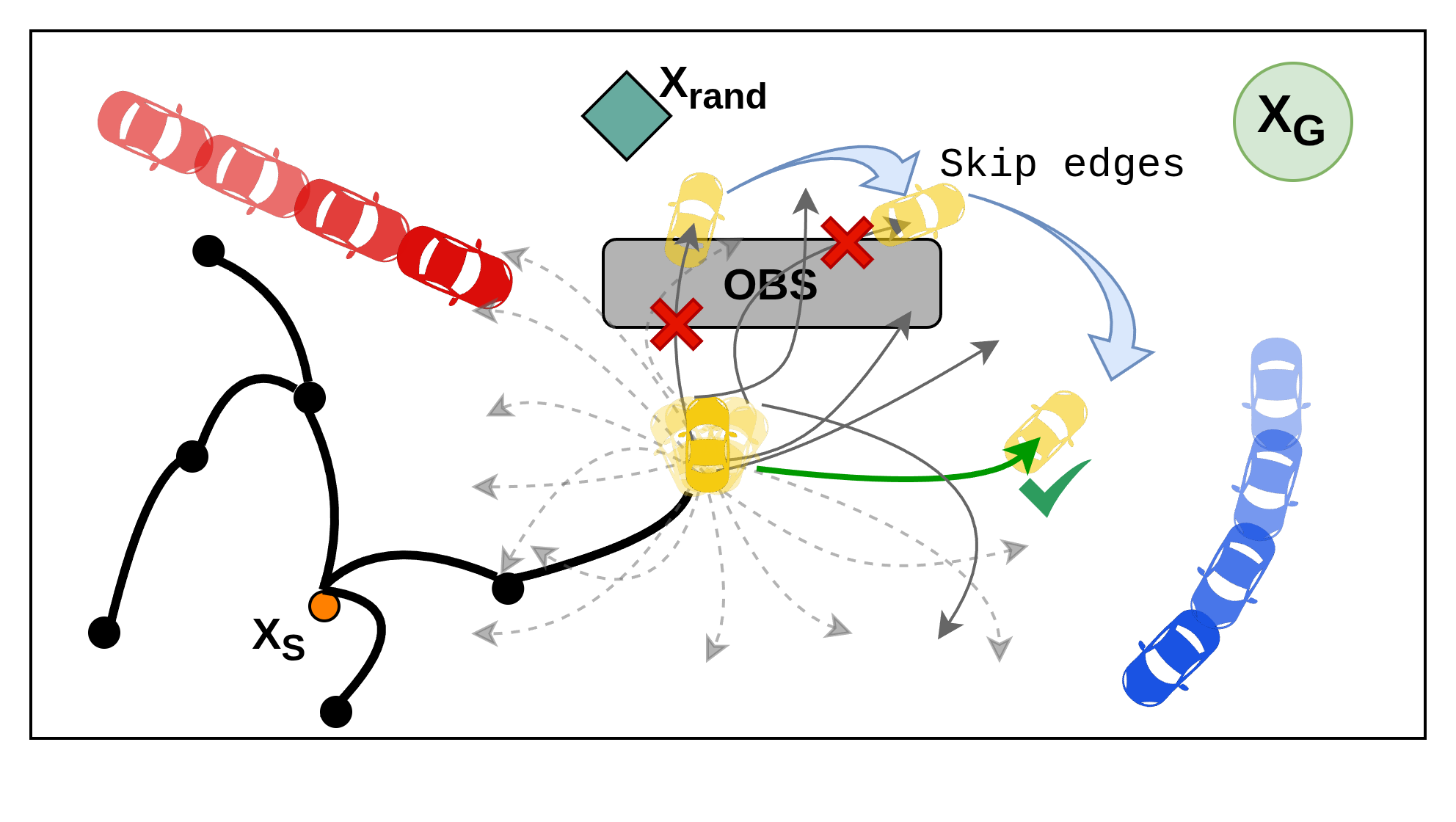 KiTE-Extend ranks edge-bundle candidates and skips invalid motions near a static obstacle